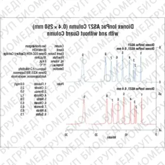 Dionex IonPac AS27 Analytical and Guard Columns